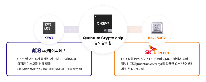[서울=뉴시스] SK텔레콤은 IDQ, 케이씨에스와 QRNG 원칩을 개발한다. (사진=SK텔레콤 제공) 2022.5.24 *재판매 및 DB 금지