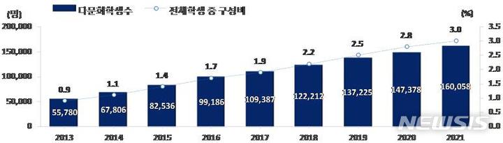 [서울=뉴시스]다문화 학생 수 및 비중(자료=여성가족부 2022년 청소년 통계)
