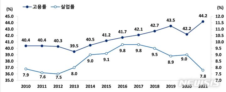 [서울=뉴시스]청년층(15~29세) 고용률 및 실업률(자료=여성가족부 2022년 청소년 통계)