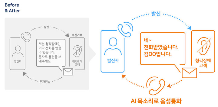 [서울=뉴시스] SK텔레콤이 통화앱 T전화에 AI 기반 기능인 '보이스뷰'를 제공하고 있다. 이는 음성을 텍스트로, 텔스트를 음성화해 음성 대화가 어려운 상황에서토 통화가 가능하도록 지원한다. (사진=SK텔레콤 제공) 2022.5.24 *재판매 및 DB 금지