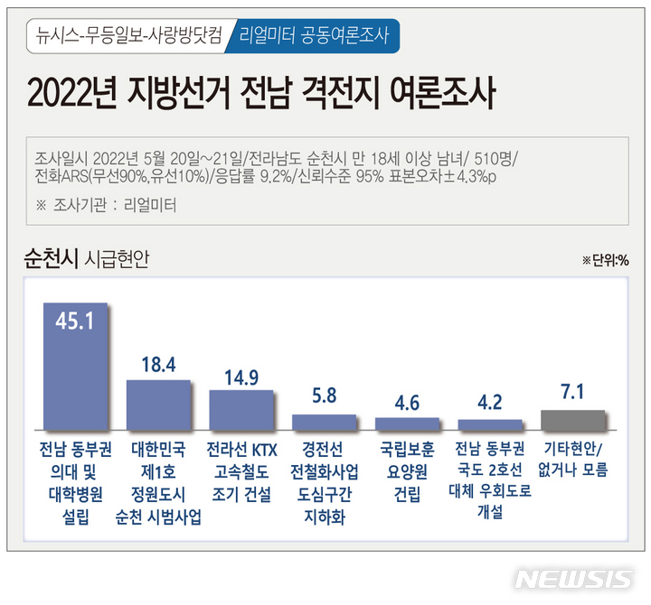 [광주=뉴시스] 뉴시스 광주전남취재본부·무등일보·사랑방닷컴 2022년 지방선거 광주·전남 격전지 여론조사. (그래픽=김은지). 2022.05.23. photo@newsis.com