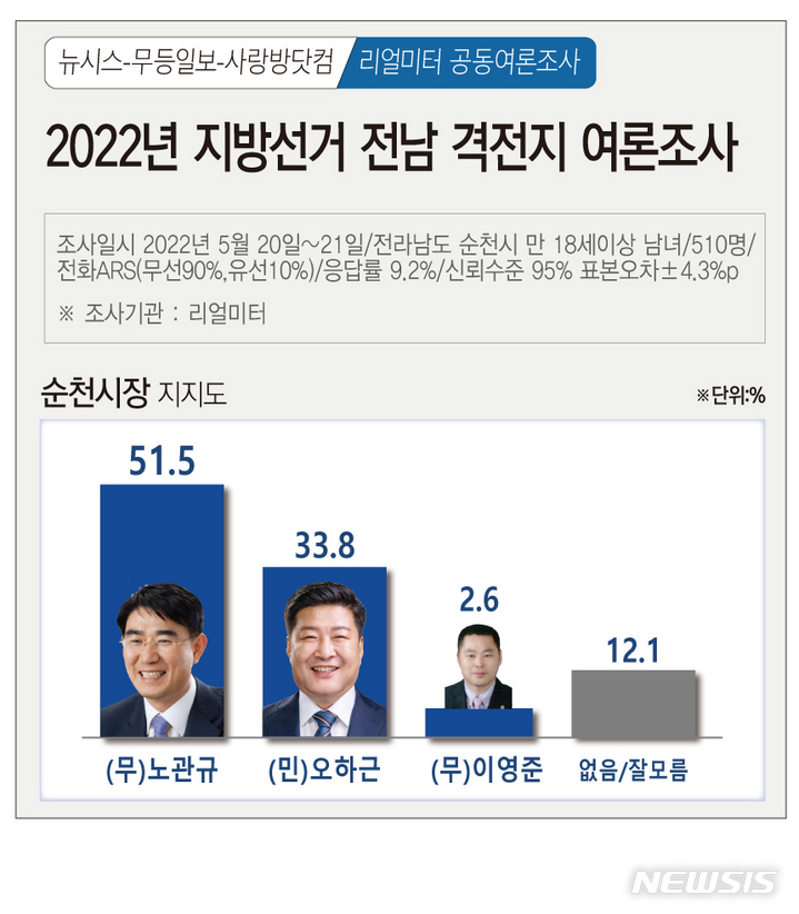 [광주=뉴시스] 뉴시스 광주전남취재본부·무등일보·사랑방닷컴 2022년 지방선거 광주·전남 격전지 여론조사. (그래픽=김은지). 2022.05.23. photo@newsis.com