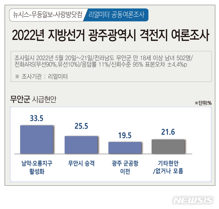 [광주=뉴시스] 뉴시스 광주전남취재본부·무등일보·사랑방닷컴 2022년 지방선거 광주·전남 격전지 여론조사. (그래픽=김은지). 2022.05.23. photo@newsis.com