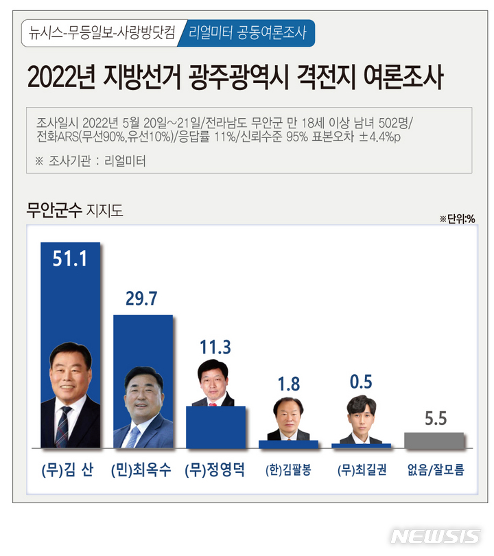 [광주=뉴시스] 뉴시스 광주전남취재본부·무등일보·사랑방닷컴 2022년 지방선거 광주·전남 격전지 여론조사. (그래픽=김은지). 2022.05.23. photo@newsis.com