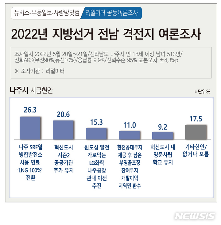 [광주=뉴시스] 뉴시스 광주전남취재본부·무등일보·사랑방닷컴 2022년 지방선거 광주·전남 격전지 여론조사. (그래픽=김은지). 2022.05.23. photo@newsis.com