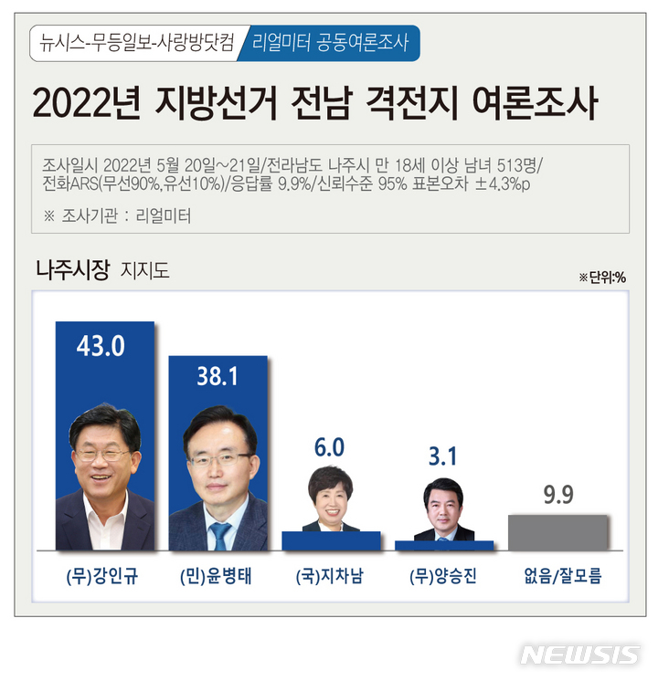 [광주=뉴시스] 뉴시스 광주전남취재본부·무등일보·사랑방닷컴 2022년 지방선거 광주·전남 격전지 여론조사. (그래픽=김은지). 2022.05.23. photo@newsis.com