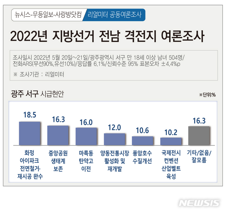 [광주=뉴시스] 뉴시스 광주전남취재본부·무등일보·사랑방닷컴 2022년 지방선거 광주·전남 격전지 여론조사. (그래픽=김은지). 2022.05.23. photo@newsis.com