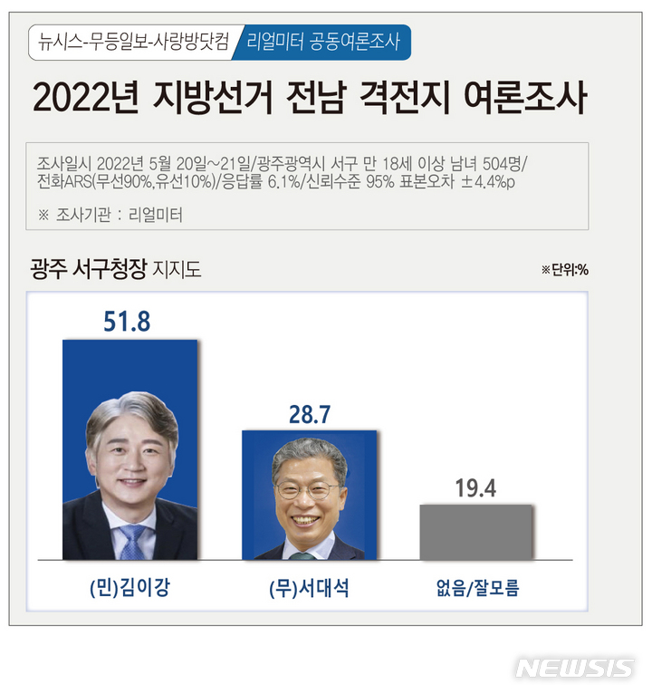 나주시 시급현안 [광주=뉴시스] 뉴시스 광주전남취재본부·무등일보·사랑방닷컴 2022년 지방선거 광주·전남 격전지 여론조사. (그래픽=김은지). 2022.05.23. photo@newsis.com