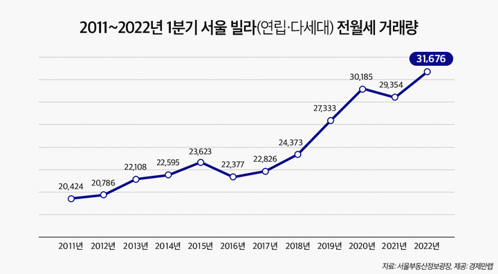 올해 1분기 서울 빌라 전월세 거래량 역대 '최고'