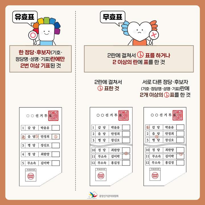 [부산=뉴시스] 부산시선거관리위원회는 제8회 전국동시지방선거 사전·본 투표 때 한 정당·후보자(기호·정당명·성명·기표)란에만 2번 이상 기표하더라도 유효표로 인정된다고 25일 밝혔다. (사진=부산선관위 제공) *재판매 및 DB 금지