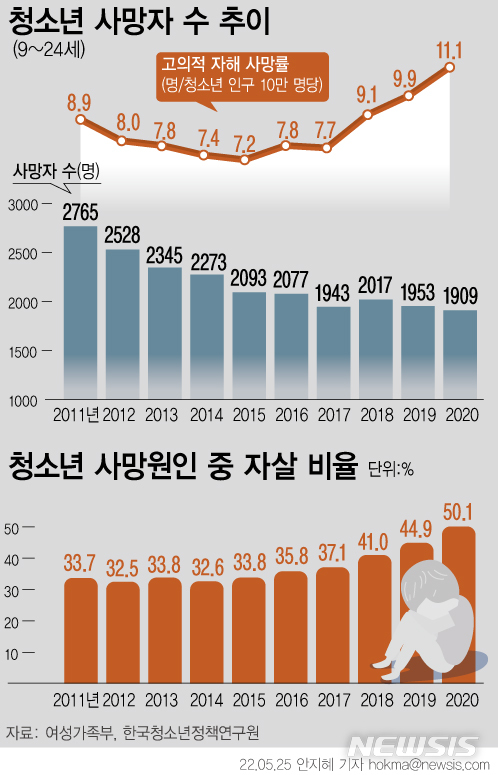 [서울=뉴시스] 지난해 5월25일 여성가족부에 따르면 지난 2020년 청소년 사망자 수는 전년보다 2.3% 감소한 1909명이다. 사망 원인은 고의적 자해(자살)이 957명(50.1%)으로 1위였다. 극단 선택은 2011년부터 10년째 청소년 사망 원인 1위다. (그래픽=안지혜 기자)  hokma@newsis.com