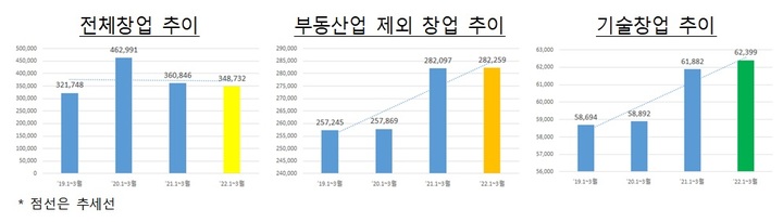 [서울=뉴시스] 2022년 1분기 창업 추이. (사진=중소벤처기업부 제공) 2022.05.26. photo@newsis.com *재판매 및 DB 금지