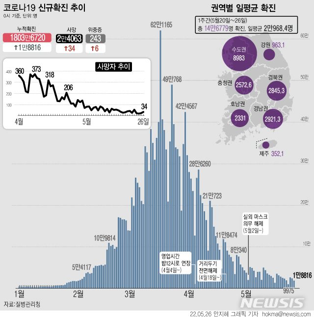 [서울=뉴시스] 26일 0시 기준 코로나19 확진자 수는 1만8816명 늘어 누적 1803만6702명이다. 사망자는 34명 늘어 누적 2만4063명이 됐다. (그래픽=안지혜 기자)  hokma@newsis.com