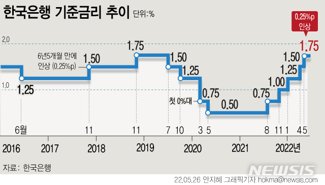 [서울=뉴시스] 한국은행이 26일 기준금리를 연 1.5%에서 연 1.75%로 0.25%포인트 인상했다. 올해 연간 소비자물가 전망치는 종전 3.1%에서 4.5%로 1.4%포인트로 상향했다. (그래픽=안지혜 기자)  hokma@newsis.com