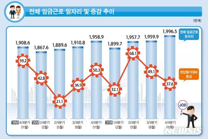 [세종=뉴시스] 전체 임금근로 일자리 및 증감 추이. (그래픽=통계청 제공) *재판매 및 DB 금지