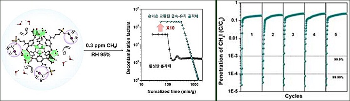 [대전=뉴시스] 은 이온이 교환된 다공성 금속-유기 골격체(MOF)가 RH 95%의 고습환경에서 저농도의 CH3I를 99.999% 이상의 제거율로 포획하고(왼쪽) 5번의 재사용 후에도 성능변화가 없음을 나타낸 그림. *재판매 및 DB 금지