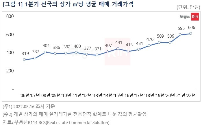 "엔데믹 기대감?" 올해 1분기 상가 평균 실거래가 역대 최고