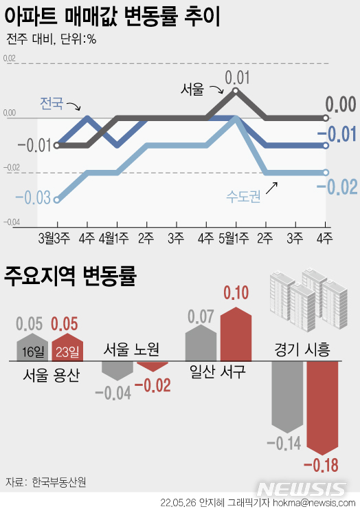 [서울=뉴시스] 서울 아파트 매매시장이 3주 연속 보합세를 나타냈다. 강남권 등 고가지역은 상승세를 이어갔지만, 전반적으로는 약세를 보이는 모습이다. (그래픽=안지혜 기자)  hokma@newsis.com