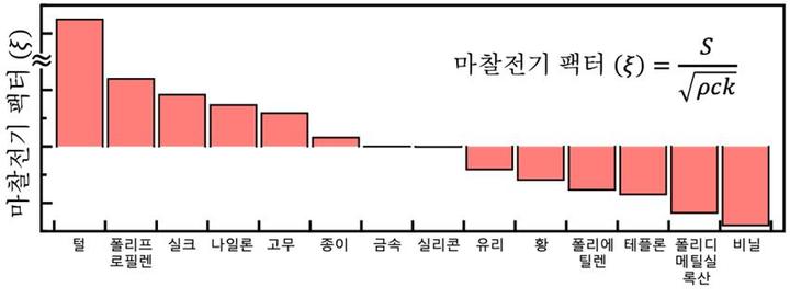 [대전=뉴시스] 마찰전기 팩터로 정량화된 마찰 대전열 그래프. 마찰전기 팩터는 제벡계수, 밀도, 비열, 열전도도로 정의되며 이를 통해 밀도와 열전도도가 낮은 고분자 물질에서 마찰 대전이 잘 발생하는 이유를 알 수 있다. *재판매 및 DB 금지