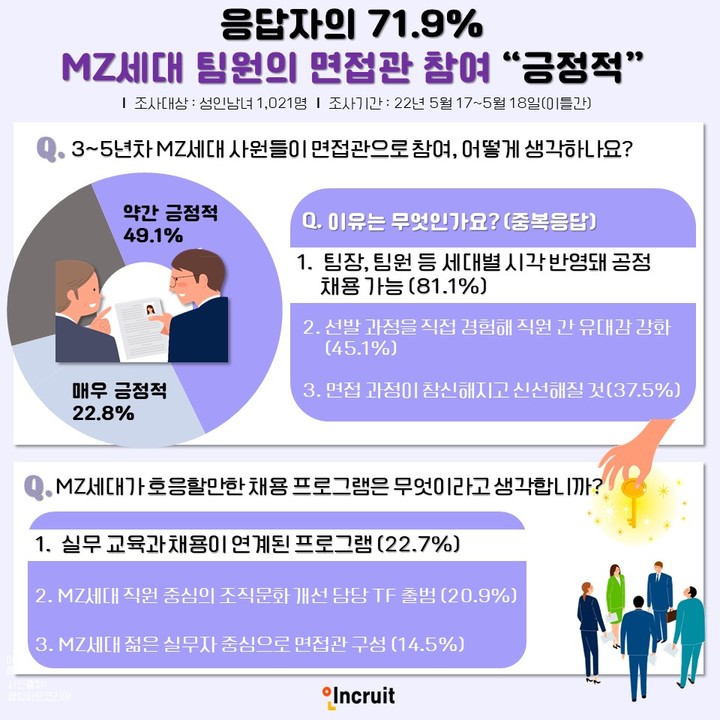 성인 10명 중 7명 "MZ세대 면접관 참여, 긍정적"