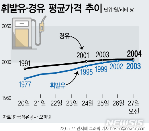 [서울=뉴시스] 휘발유와 경유 가격이 사상 처음으로 모두 2000원을 돌파했다. 전국 휘발유 가격은 이달부터 정부가 유류세 인하폭을 20%에서 30%로 확대했음에도 상승했다. (그래픽=안지혜 기자) hokma@newsis.com