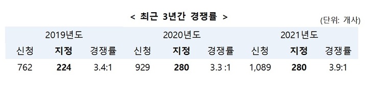  [서울=뉴시스] 인재육성형 중소기업 최근 3년간 경쟁률. (사진=중소벤처기업부 제공) 2022.05.29. photo@newsis.com *재판매 및 DB 금지