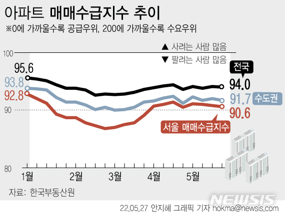 [서울=뉴시스] 한국부동산원이 조사한 5월 넷째 주 서울 아파트 매매수급지수는 90.6으로 지난주 90.8보다 0.2포인트 하락했다. 최근 3주 연속 하락하고 있어 매수심리가 위축되는 모습이 뚜렷하다. (그래픽=안지혜 기자) hokma@newsis.com