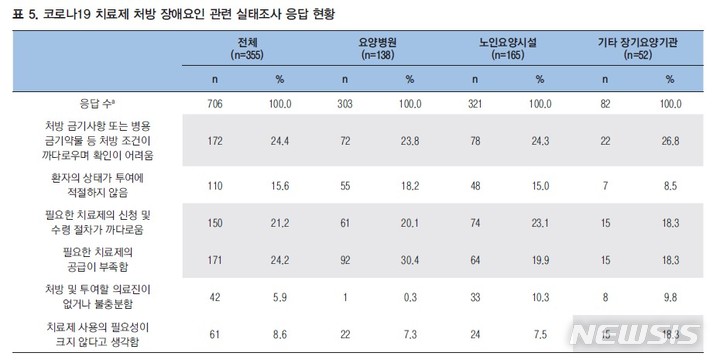 [서울=뉴시스]코로나19 치료제 처방 장애요인 관련 실태조사(출처=질병관리청 '주간 건강과 질병')