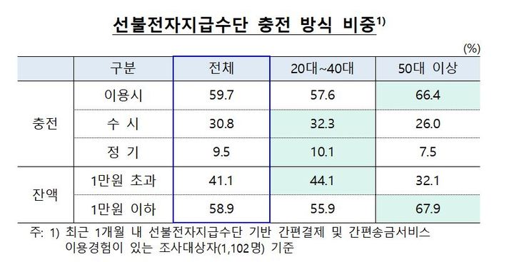 "그때 넣고 그때 쓴다"…페이머니 충전잔액 1~5만원