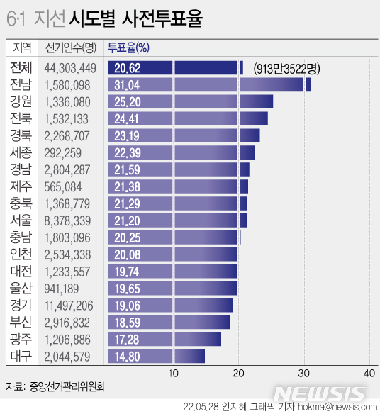 [서울=뉴시스] 제8회 전국동시지방선거 이틀째인 28일 최종 누적 사전투표율(잠정)이 20.62%를 기록했다. 지역별로는 전남이 31.04%로 가장 높았고, 대구가 14.80%로 가장 낮았다. (그래픽=안지혜 기자) hokma@newsis.com 