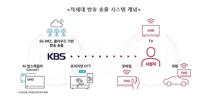 SKT, 5G MEC 기술로 지상파 방송 송출…"세계 최초"