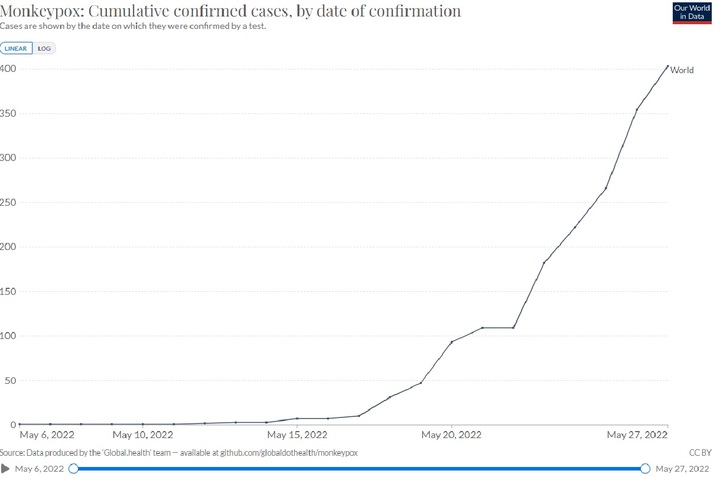 국제 통계 사이트 아워월드인데이터(ourworldindata)에 따르면 지난 27일 기준으로 원숭이두창 환자는 22개 국에서 403명이 발생했다.(출처 : 아워월드인데이터 홈페이지 캡처) *재판매 및 DB 금지