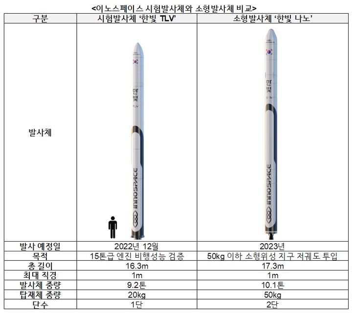 이노스페이스, 국내 민간 첫 시험발사체 '한빛-TLV' 실물 공개