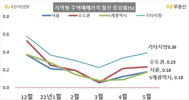 이달 서울 집값 0.18% 상승…대선 후 두 달째 상승폭 커져