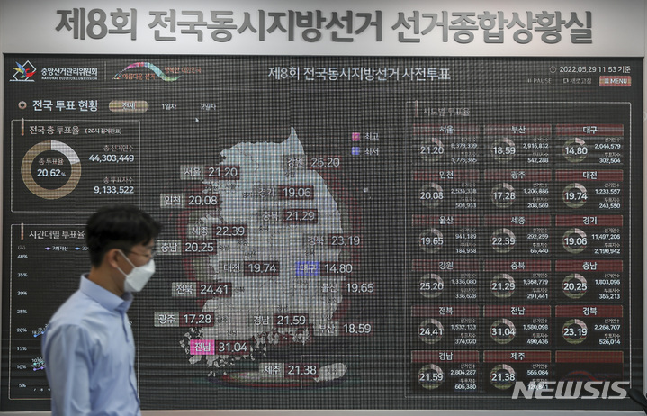 [과천=뉴시스] 정병혁 기자 = 제8회 전국동시지방선거를 사흘 앞둔 29일 경기 과천시 중앙선거관리위원회 선거종합상황실 전광판에 전국 사전투표율이 나오고 있다. 2022.05.29. jhope@newsis.com