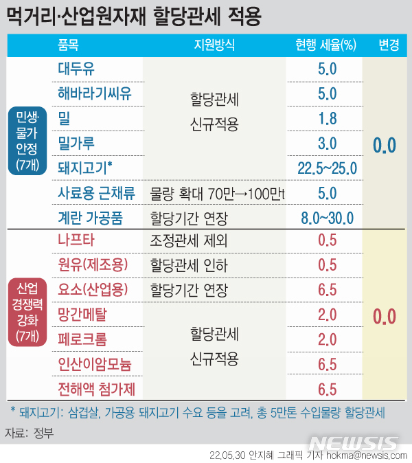 [서울=뉴시스] 정부가 밥상 물가 안정을 위해 돼지고기, 해바라기씨유, 밀가루 등 14대 품목을 대상으로 관세율 0%를 적용하는 할당관세를 실시한다. 대두유·해바라기씨유(5→0%), 돼지고기(22.5~25→0%), 밀(1.8→0%), 밀가루(3→0%) 등은 올해까지 무관세를 적용받는다. (그래픽=안지혜 기자)  hokma@newsis.com