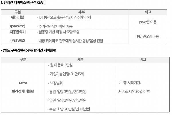 [서울=뉴시스] KT가 반려견 활동량을 분석하는 ‘IoT웨어러블’과 적정 사료량 급여와 실시간 영상음성 소통이 가능한 ‘자동급식기’를 제공하는 ‘반려견 디바이스팩’을 출시했다. (사진=KT 제공) 2022.5.30 *재판매 및 DB 금지