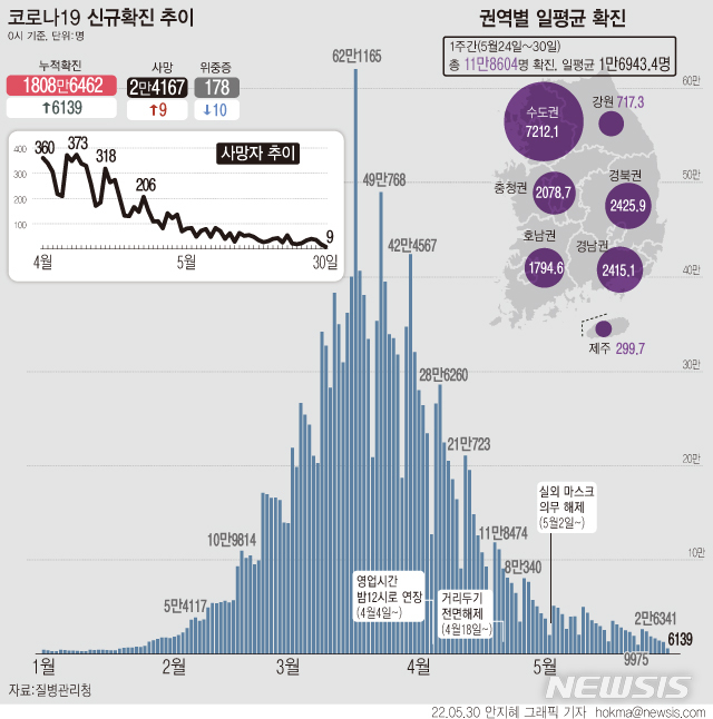 [서울=뉴시스] 30일 0시 기준 확진자 수는 6139명 늘어 누적 1808만6462명이다. 지난 1월29일 5804명 이후 131일 만에 최저 확진자다. 사망자는 9명 늘어 누적 2만4167명이 됐다. (그래픽=안지혜 기자)  hokma@newsis.com