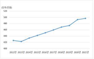 최근 10년간 선원 월 평균임금 추이. (그래픽=해양수산부 제공) *재판매 및 DB 금지