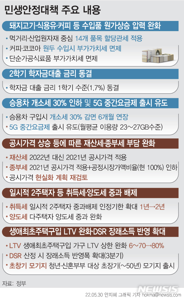 [서울=뉴시스] 정부가 밥상 물가 안정을 위해 돼지고기, 해바라기씨유, 밀가루 등 14대 품목을 대상으로 관세율 0%를 적용하는 할당관세를 실시한다. 또 1세대 1주택 실수요자의 보유세 부담을 줄일 수 있도록 3분기에 보유세제 개편을 단행할 방침이다. (그래픽=안지혜 기자)&nbsp; hokma@newsis.com