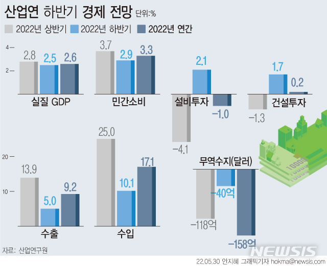 [서울=뉴시스] 산업연구원은 올해 국내 경제성장률이 2.6% 수준에 그칠 것으로 전망했다. 이는 지난해 말 제시한 전망치 2.9%보다 0.3%포인트(p) 하향 조정된 수치다. 올해 원자재 가격 상승 등으로 수입액이 크게 늘어 무역수지(수출액-수입액)는 160억 달러에 가까운 적자를 볼 것으로 예상했다. (그래픽=안지혜 기자)  hokma@newsis.com