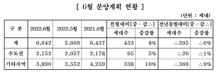 중견 주택업체, 내달 6042가구 분양…전월比 8% 늘어