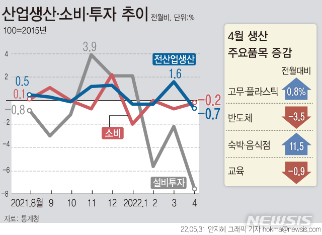 [서울=뉴시스] 지난달 전(全)산업 생산이 전월보다 0.7% 감소하면서 한 달 만에 다시 하락세로 돌아섰다. 소비도 2개월 연속 줄었고, 투자 또한 3개월 연속 내림세를 보였다. (그래픽=안지혜 기자)  hokma@newsis.com