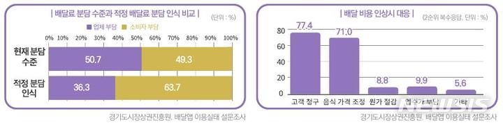 [수원=뉴시스]‘경기도 자영업자 배달업 이용 실태조사'(경상원 제공)