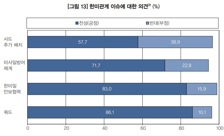 [서울=뉴시스] 한미관계 이슈에 대한 의견. 2022.05.31. (도표=아산정책연구원 제공) *재판매 및 DB 금지