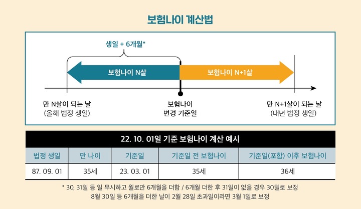 보험연령 계산시 내보험다나와를 이용하시고 보험조회를 하시면 도움이 됩니다! 1