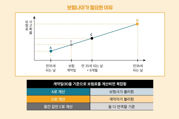[서울=뉴시스]'보험나이'가 필요한 이유(사진=파인베리컴퍼니 제공. 보험해설 서적 '빌드업' 90쪽 캡처)2022.05.31 photo@newsis.com *재판매 및 DB 금지