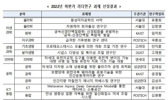치매 치료·착용 로봇…과기부, 하반기 기초분야 연구과제 1953개 선정