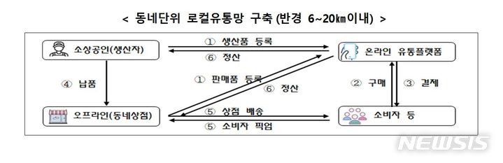 [서울=뉴시스] 동네단위 로컬유통망 구축. (이미지=중소벤처기업부 제공) 2022.06.02. photo@newsis.com