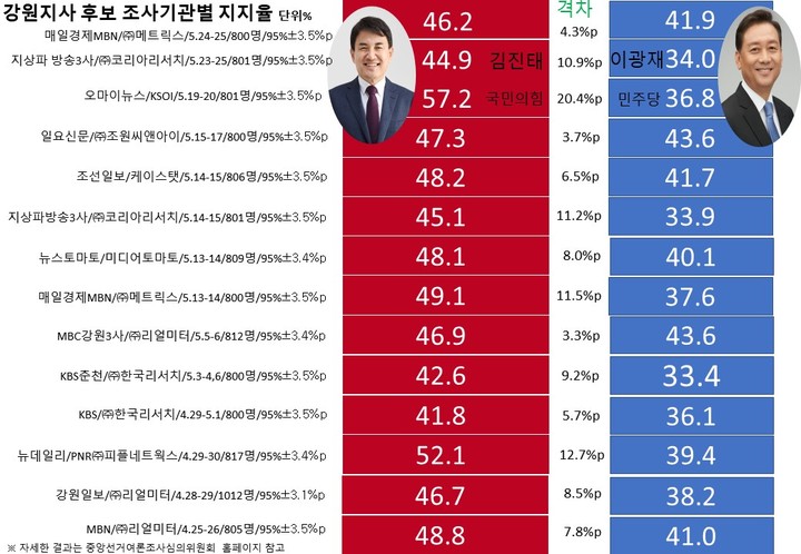 강원, 대선결과·여론조사 줄곧 여당이 앞서